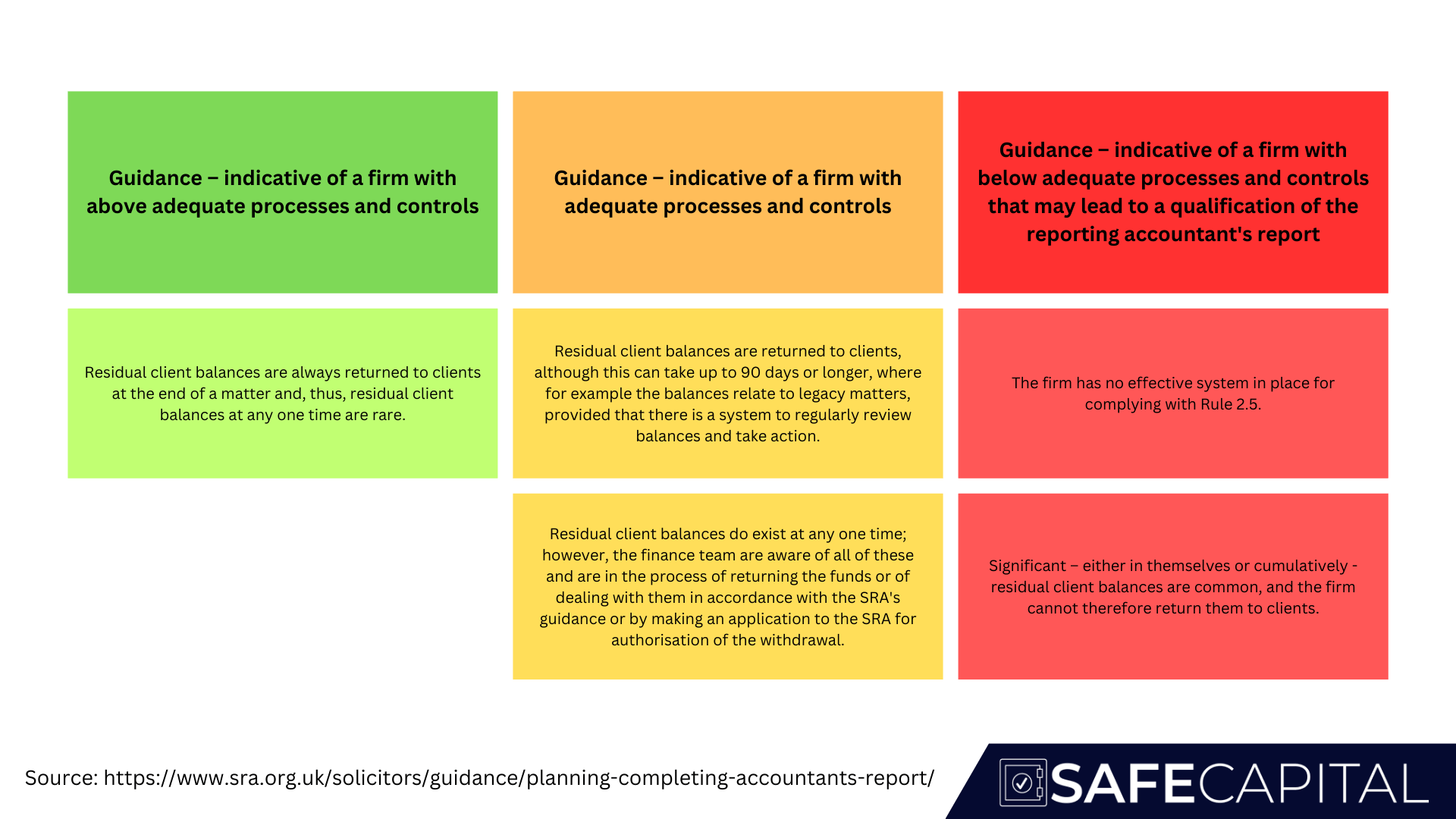 SRA Guidance on Residual Balance Controls